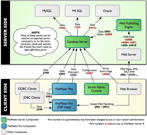 A diagram of the parts of a FileMaker setup, including all port numbers.