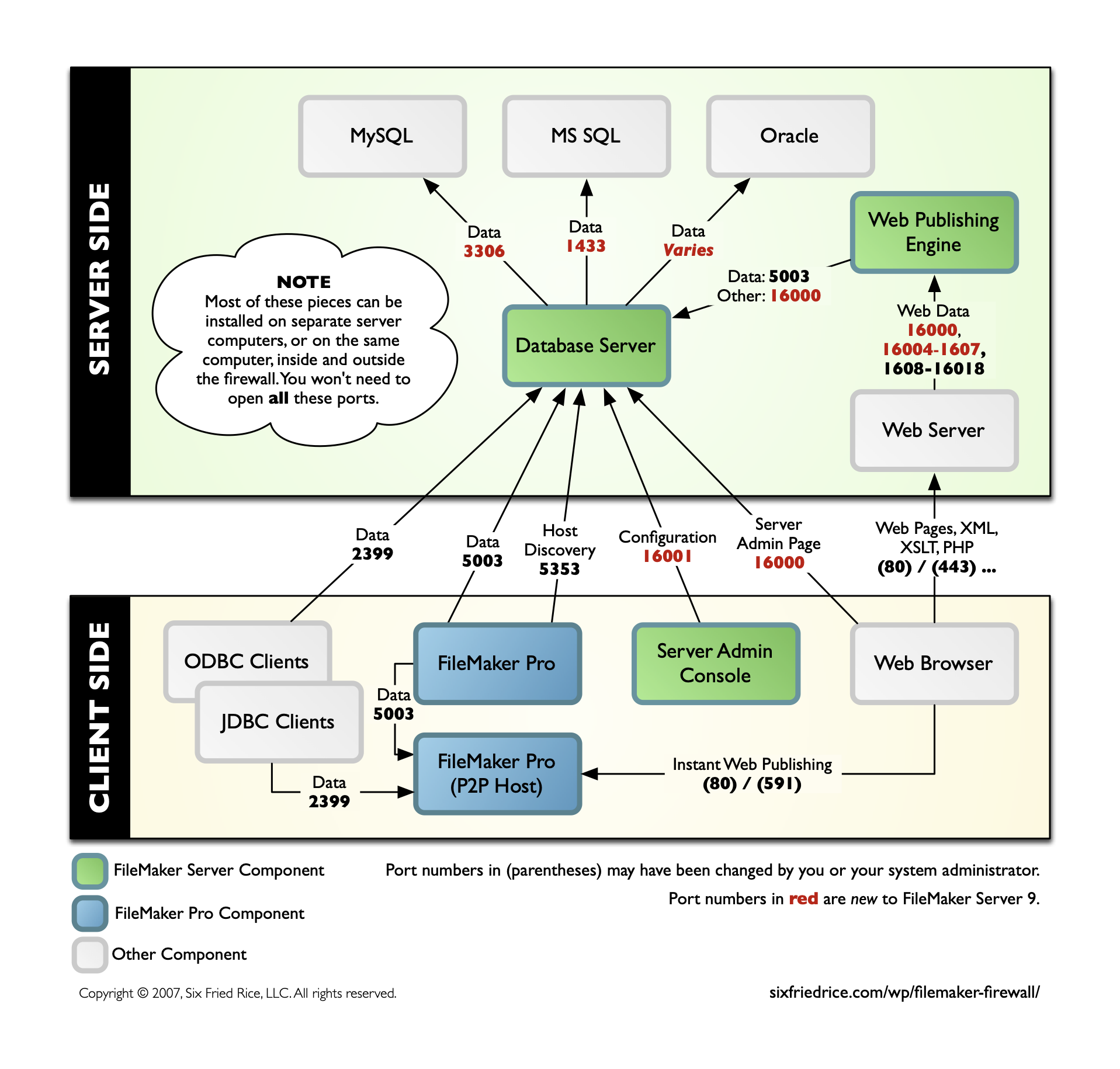 A diagram of the parts of a FileMaker setup, including all port numbers.